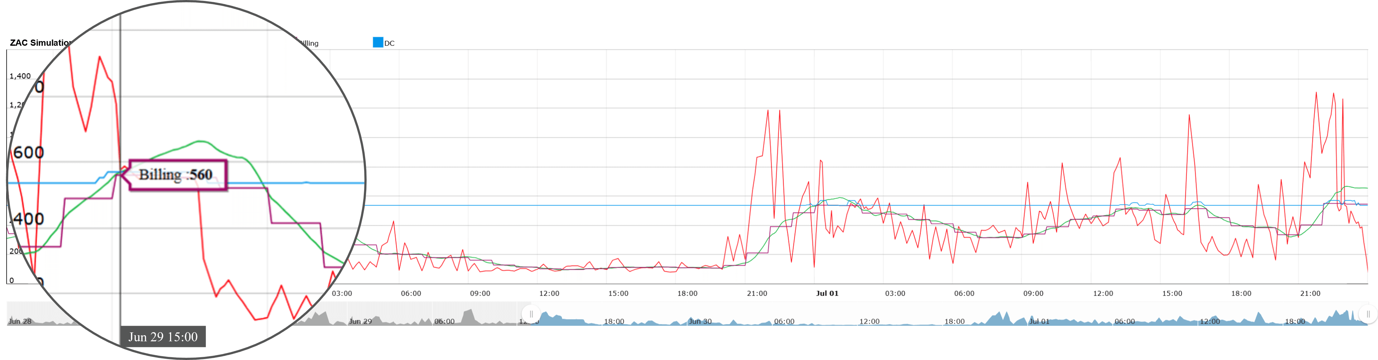 Simulated State with ZAC Optimization, billing peak