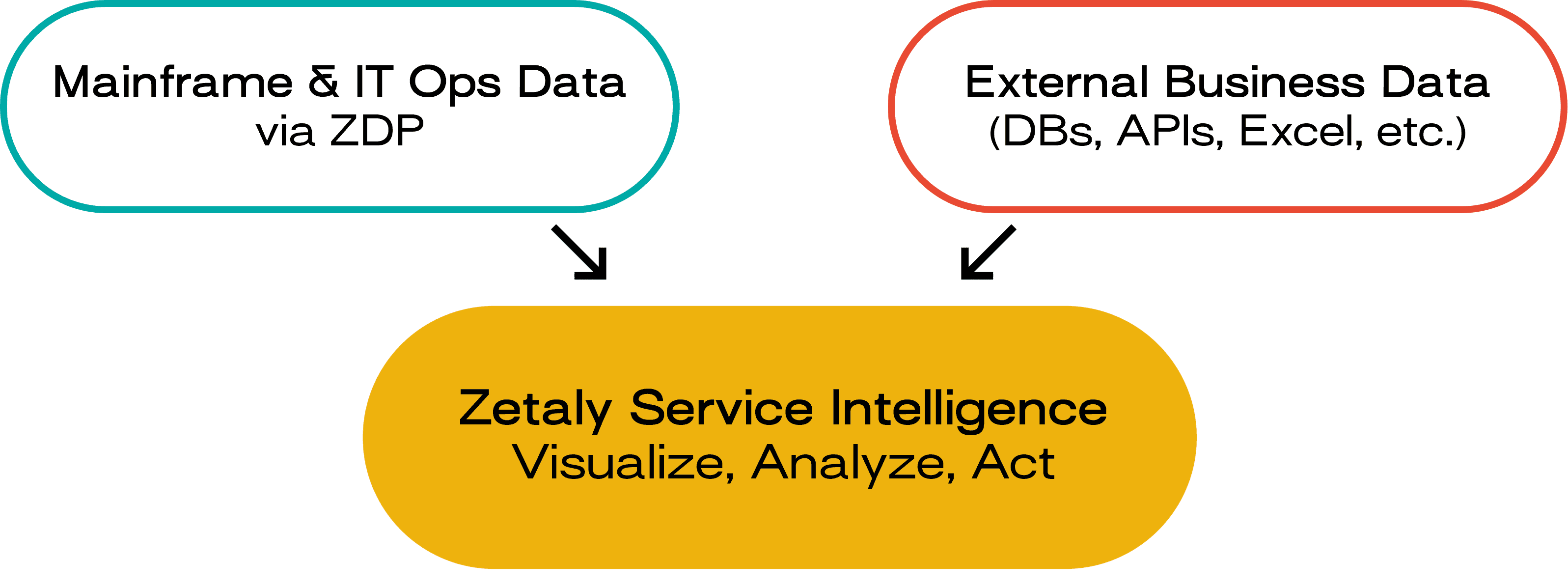 Zetaly Service Intelligence data sources